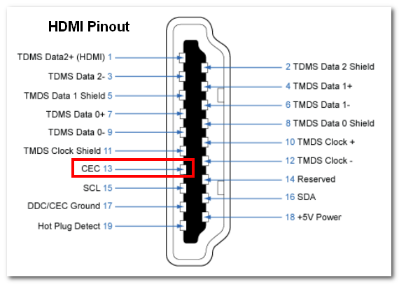 HDMI连接器第13针示意图